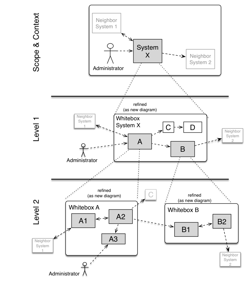 Building Block Hierarchy von arc42